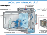 Hệ Thống Xử Lý Bụi Sơn Nước Hiệu Quả 2026