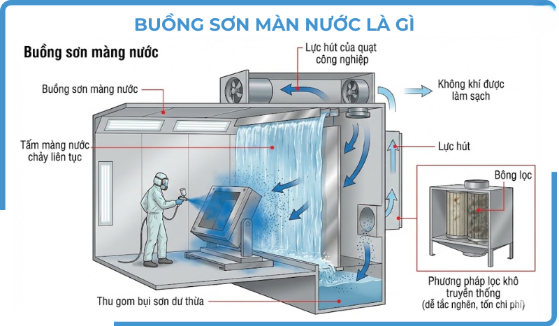 hệ thống xử lý bụi sơn nước