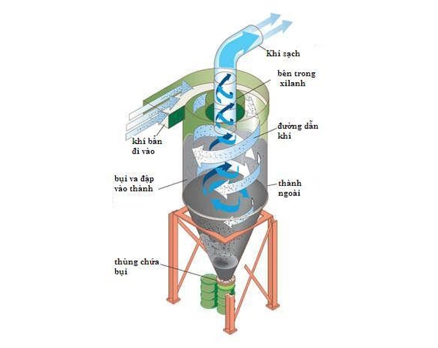 thap-loc-xoay-khi-nen-cong-nghiep