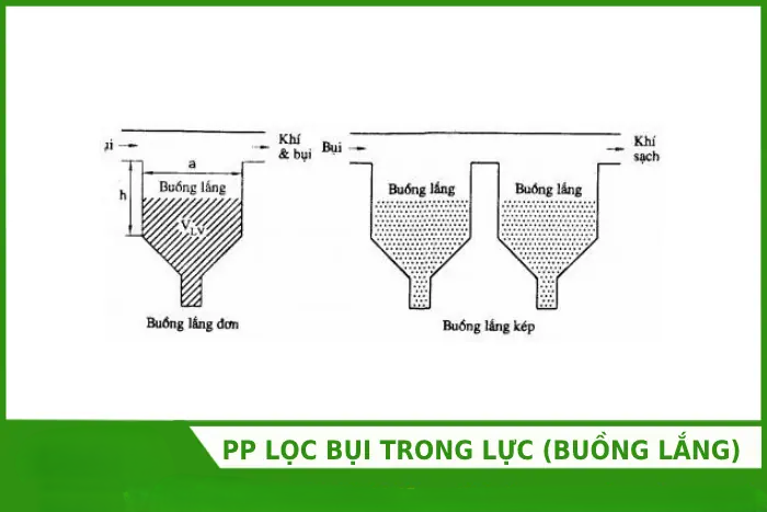 he-thong-xu-ly-khi-thai-bang-phuong-phap-lang-bui