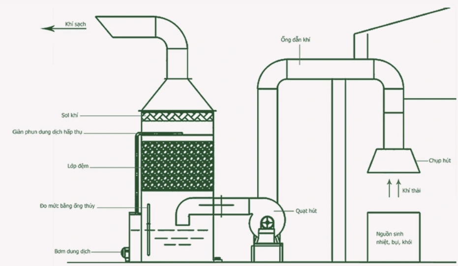 thap-loc-hap-thu-khi-thai-xuong-2