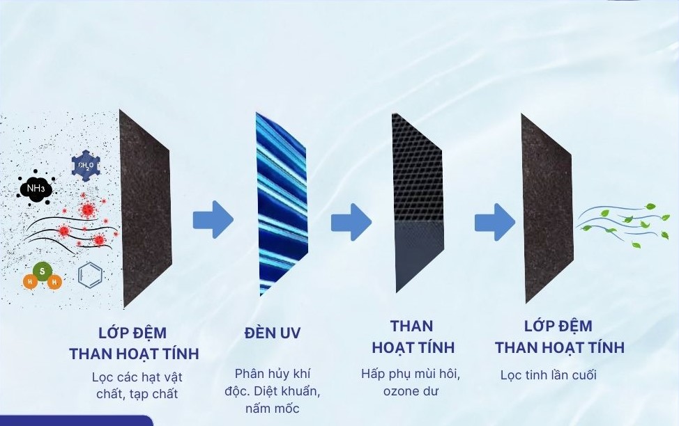 he-thong-xu-ly-khi-thai-uv-dong-nai